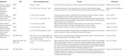 Insights Into the Prevalence and Impacts of Phthalate Esters in Aquatic Ecosystems